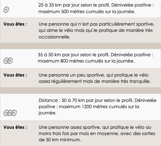 tableau niveaux vélo vtc